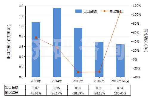 2013-2017年6月中國(guó)醫(yī)療用硫化橡膠衣著用品及附件(硬化橡膠的除外)(HS40159010)出口總額及增速統(tǒng)計(jì)
